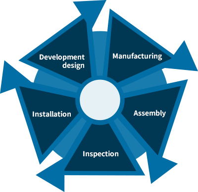 Integrated production of specialized machines and FA machines